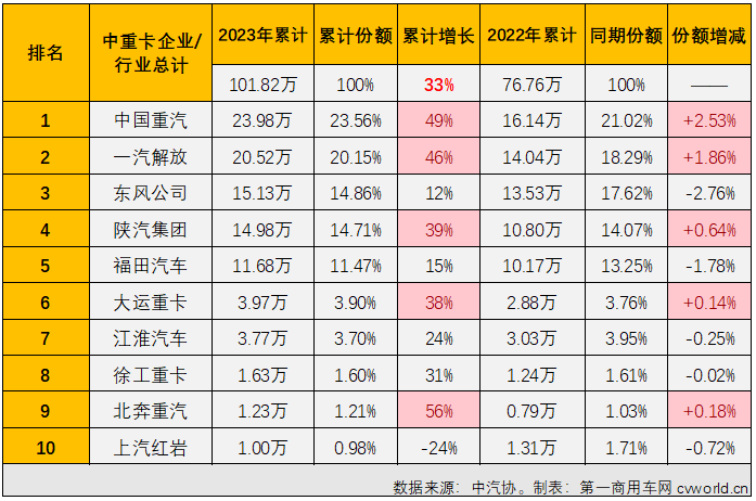 【第一商用车网 原创】2023年中重卡市场累计销售101.82万辆，同比增长33%，增速明显高于商用车市场整体增速。