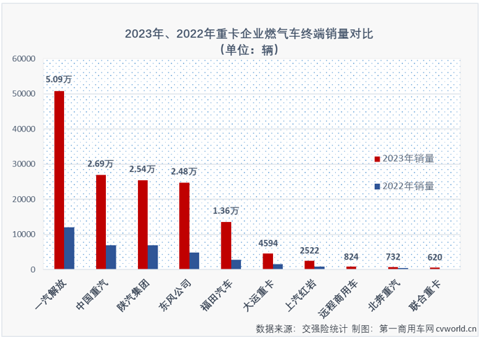 【第一商用车网 原创】2023年中重卡市场累计销售101.82万辆，同比增长33%，增速明显高于商用车市场整体增速。