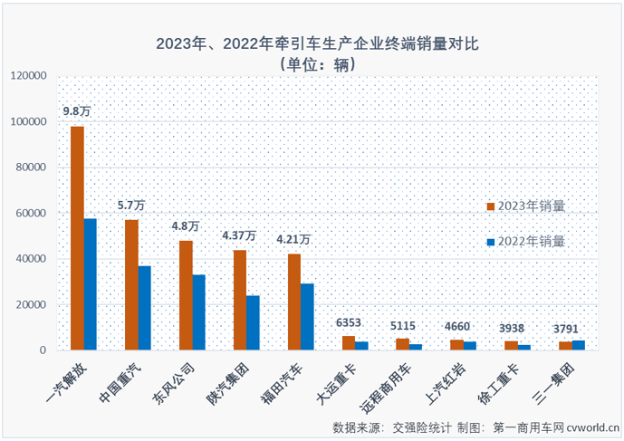 【第一商用车网 原创】2023年中重卡市场累计销售101.82万辆，同比增长33%，增速明显高于商用车市场整体增速。