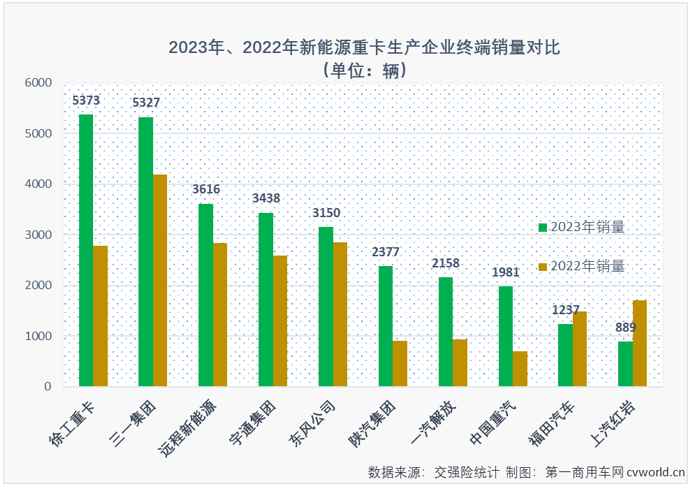 【第一商用车网 原创】2023年中重卡市场累计销售101.82万辆，同比增长33%，增速明显高于商用车市场整体增速。