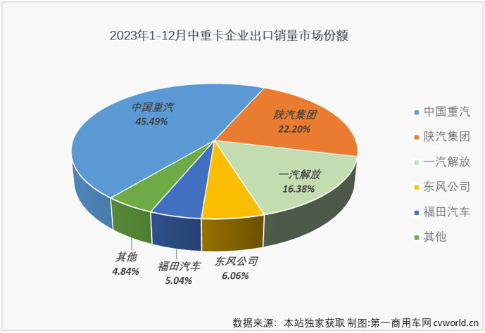 【第一商用车网 原创】2023年中重卡市场累计销售101.82万辆，同比增长33%，增速明显高于商用车市场整体增速。