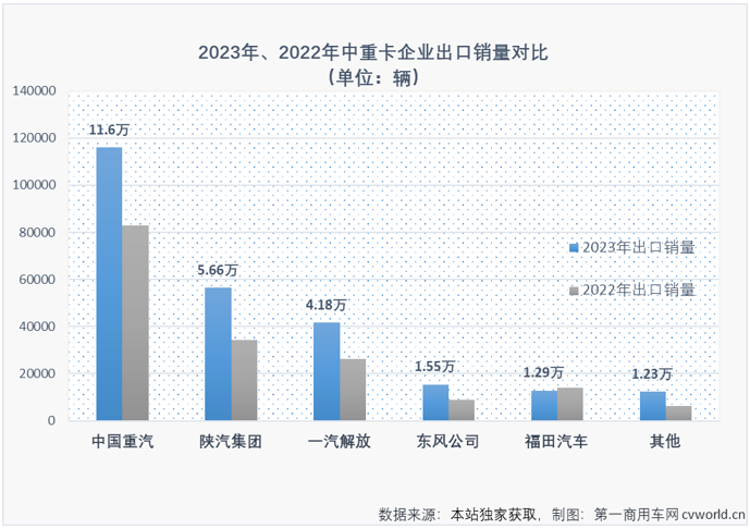 【第一商用车网 原创】2023年中重卡市场累计销售101.82万辆，同比增长33%，增速明显高于商用车市场整体增速。