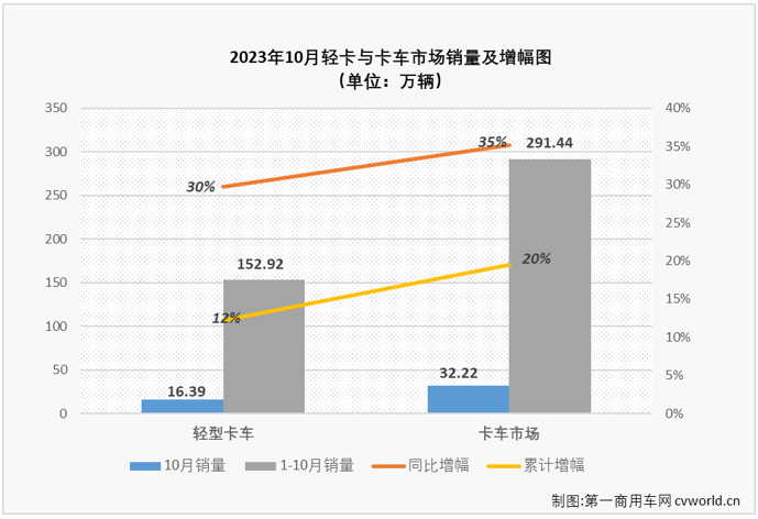 【第一商用车网 原创】10月份，卡车市场整体销售32.22万辆，环比小降1%，同比增长35%，同比增幅较上月（+36%）小幅缩窄1个百分点。此前已连续七个月“跑输”卡车市场整体增速的轻卡市场表现如何呢？