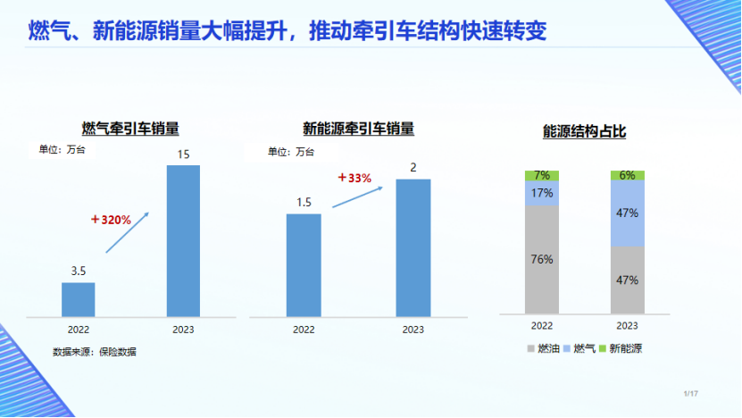 薛林艺：预判2024年牵引车销量43万辆，增长25%3.png