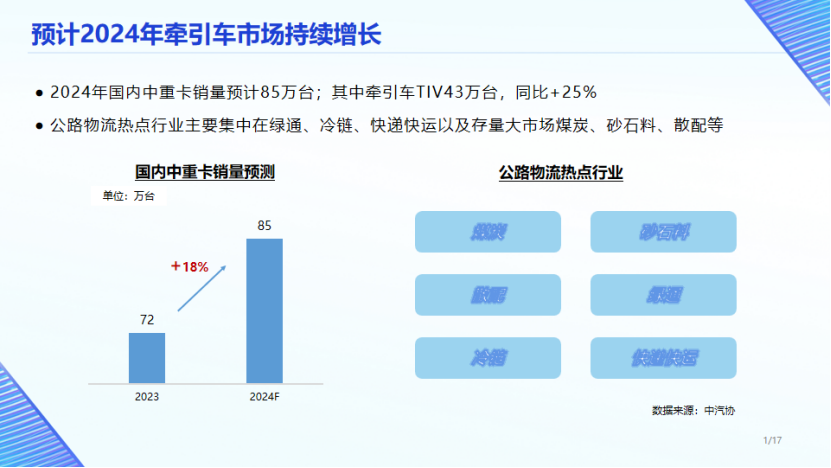 薛林艺：预判2024年牵引车销量43万辆，增长25%4.png