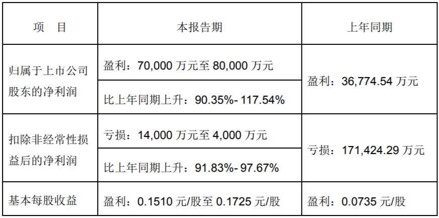 【第一商用车网 原创】2023年，商用车行业销量实现恢复性增长，那么，盈利情况怎样呢？