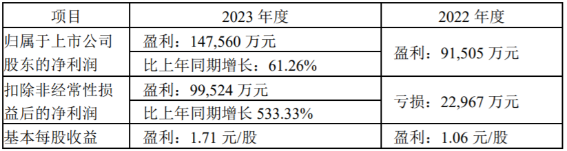 【第一商用车网 原创】2023年，商用车行业销量实现恢复性增长，那么，盈利情况怎样呢？