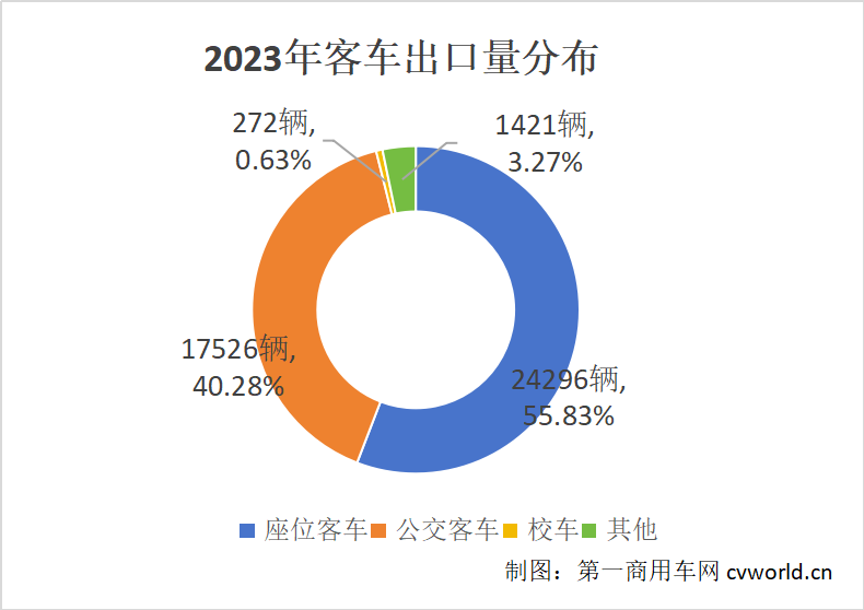 2023年客车出口量分布.png
