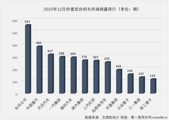 【第一商用车网 原创】2023年第四季度，国内重卡市场终端需求降温明显，连续三个月环比出现下滑，12月整体实销仅3.6万辆，同比下降4%。如果要问是哪个细分领域“拖累”整个重卡市场？重型自卸车市场肯定是最高票答案。