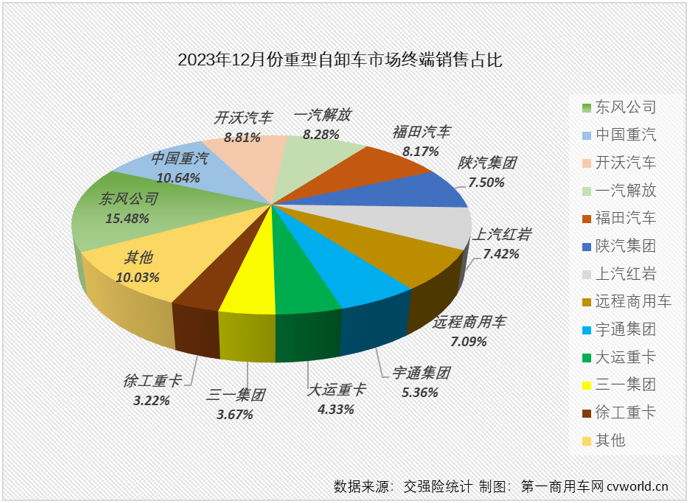 【第一商用车网 原创】2023年第四季度，国内重卡市场终端需求降温明显，连续三个月环比出现下滑，12月整体实销仅3.6万辆，同比下降4%。如果要问是哪个细分领域“拖累”整个重卡市场？重型自卸车市场肯定是最高票答案。