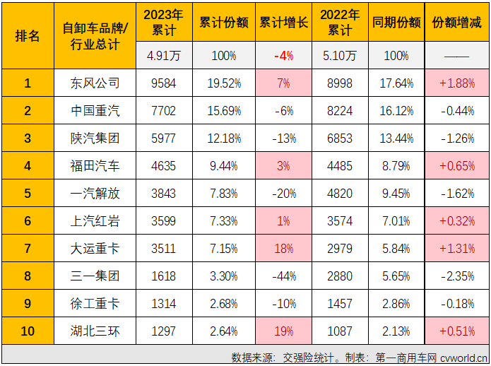 【第一商用车网 原创】2023年第四季度，国内重卡市场终端需求降温明显，连续三个月环比出现下滑，12月整体实销仅3.6万辆，同比下降4%。如果要问是哪个细分领域“拖累”整个重卡市场？重型自卸车市场肯定是最高票答案。