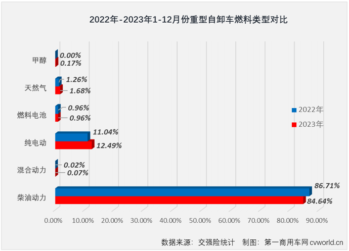 【第一商用车网 原创】2023年第四季度，国内重卡市场终端需求降温明显，连续三个月环比出现下滑，12月整体实销仅3.6万辆，同比下降4%。如果要问是哪个细分领域“拖累”整个重卡市场？重型自卸车市场肯定是最高票答案。