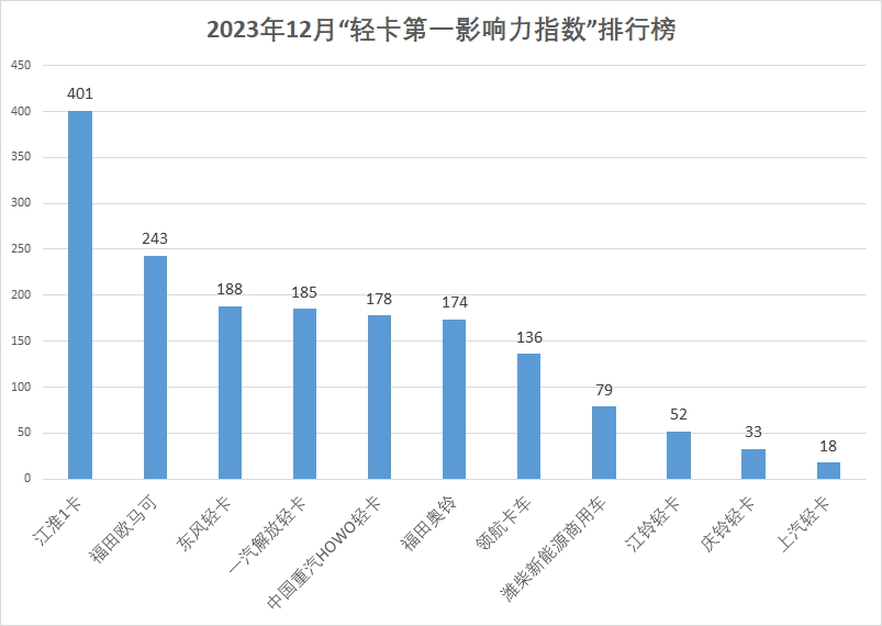 【第一商用车网 原创】2023年就此落下帷幕，这一年逐步复苏的轻卡市场发生了不少大事，各家企业在传播方面可谓是各显神通。