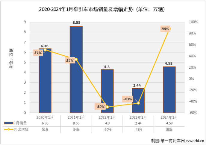 【第一商用车网 原创】2023年，我国重卡市场以同比增长36%的表现收官。这其中，自2月份起连续11个月收获增长、全年销量同比大增69%的牵引车市场表现尤为突出，是2023年重卡市场增长的最大动力来源。2024年的第一个月，牵引车市场的表现会更好一些吗？