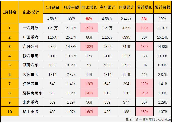 【第一商用车网 原创】2023年，我国重卡市场以同比增长36%的表现收官。这其中，自2月份起连续11个月收获增长、全年销量同比大增69%的牵引车市场表现尤为突出，是2023年重卡市场增长的最大动力来源。2024年的第一个月，牵引车市场的表现会更好一些吗？