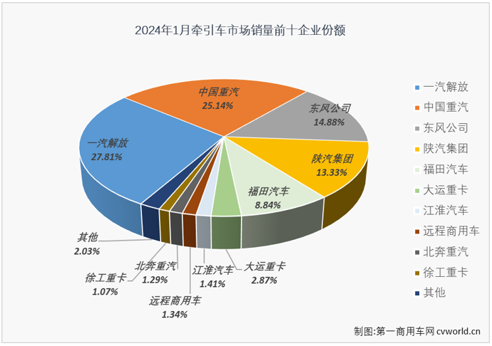 【第一商用车网 原创】2023年，我国重卡市场以同比增长36%的表现收官。这其中，自2月份起连续11个月收获增长、全年销量同比大增69%的牵引车市场表现尤为突出，是2023年重卡市场增长的最大动力来源。2024年的第一个月，牵引车市场的表现会更好一些吗？