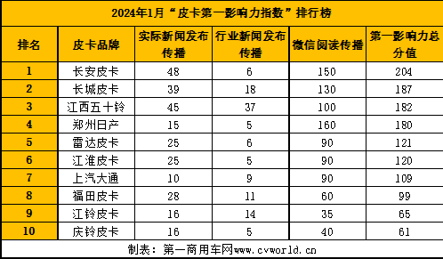 【第一商用车网 原创】新的一年，皮卡行业竞争格局是否会有新变化？请看第一商用车网带来的详细分析。