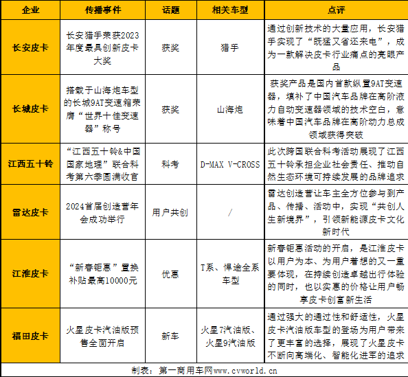 【第一商用车网 原创】新的一年，皮卡行业竞争格局是否会有新变化？请看第一商用车网带来的详细分析。