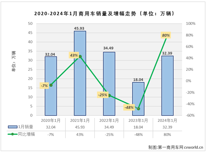 【第一商用车网 原创】2023年，在重卡、轻卡两个商用车领域最重要的细分市场的助力之下，商用车市场从2月份开始一直保持增长，最终以全年累计销售超400万辆，同比增长22%的成绩收官；2024年，商用车市场会以什么样的表现开局呢？能否延续此前的连增势头？福田、东风、解放等商用车列强谁又能在2024年首月问鼎销冠呢？