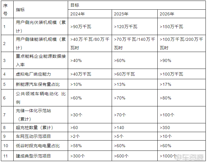 日前，重庆市经济和信息化委员会发布《重庆市数字能源低碳城市发展行动方案（2024—2026年）（征求意见稿）》。