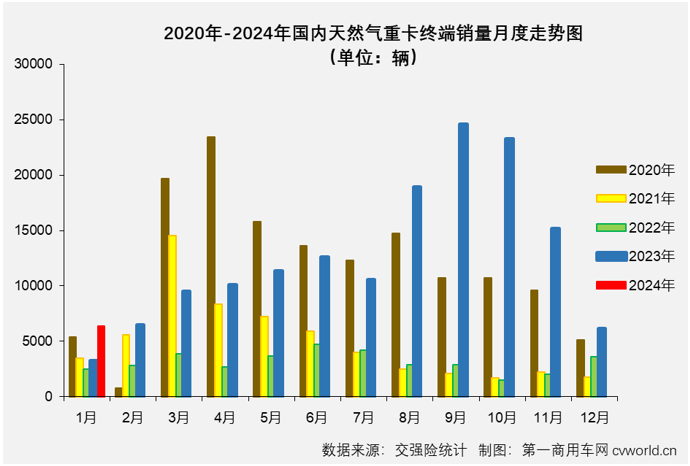 【第一商用车网 原创】2023年，我国天然气重卡市场以“12连增”、累计销售史上最高的15.2万辆、全年销量同比暴涨3倍的表现从年初火到了年尾，成为重卡市场中表现最亮眼细分领域。不止如此，天然气重卡市场还被各方预测在2024年会继续火爆。是这样吗？能有多火爆呢？