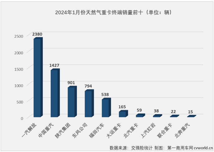 【第一商用车网 原创】2023年，我国天然气重卡市场以“12连增”、累计销售史上最高的15.2万辆、全年销量同比暴涨3倍的表现从年初火到了年尾，成为重卡市场中表现最亮眼细分领域。不止如此，天然气重卡市场还被各方预测在2024年会继续火爆。是这样吗？能有多火爆呢？