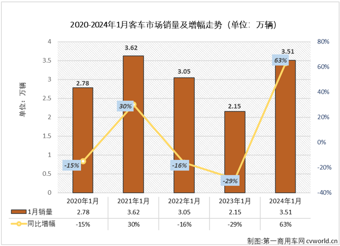 【第一商用车网 原创】2023年，我国商用车市场稳步复苏，全年有11个月都实现增长，全年累计销量增幅达到22%。相比而言，客车市场的表现远不及卡车市场那样亮眼，尤其是大、中客市场表现一直不太“给力”。2024年1月份，商用车市场继续实现增长，整体增幅达到80%，客车市场表现又是如何呢？