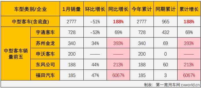 【第一商用车网 原创】2023年，我国商用车市场稳步复苏，全年有11个月都实现增长，全年累计销量增幅达到22%。相比而言，客车市场的表现远不及卡车市场那样亮眼，尤其是大、中客市场表现一直不太“给力”。2024年1月份，商用车市场继续实现增长，整体增幅达到80%，客车市场表现又是如何呢？