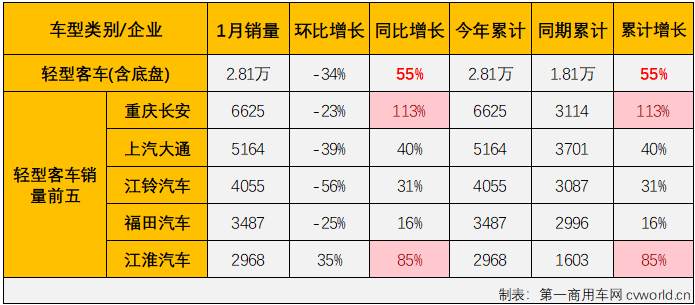 【第一商用车网 原创】2023年，我国商用车市场稳步复苏，全年有11个月都实现增长，全年累计销量增幅达到22%。相比而言，客车市场的表现远不及卡车市场那样亮眼，尤其是大、中客市场表现一直不太“给力”。2024年1月份，商用车市场继续实现增长，整体增幅达到80%，客车市场表现又是如何呢？