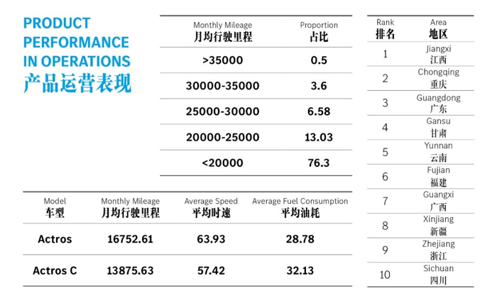 【2024年2月29日讯】“多快好省”一直以来都是物流人的追求。龙年伊始，2023梅赛德斯-奔驰卡车运营之星评比结果正式揭晓，来自全国各地的11家物流公司及客户代表获得运营之星殊荣。在当前国内物流企业面临前所未有挑战之时，梅赛德斯-奔驰Actros和Actros C牵引车以极致能效表现为物流运输行业树标杆，为客户选车、用车带来前所未遇的新选择。