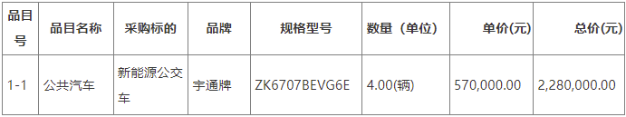 3月6日，中国政府采购网发布正镶白旗交通运输局新能源公交车车辆采购项目结果公告。公告显示，宇通客车中标该新能源公交车采购项目，数量4辆，总价228万元。