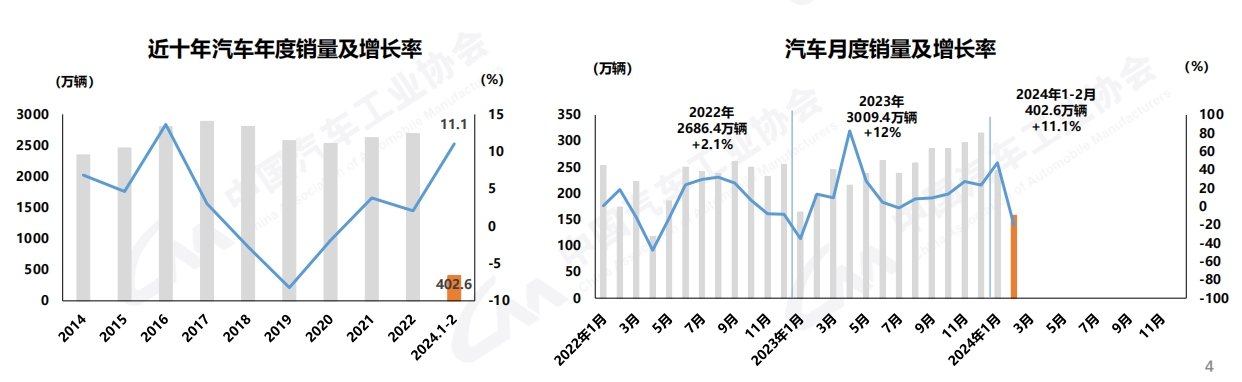 【第一商用车网 原创】1-2月商用车累销57.5万辆 出口超13.6万 客车增三成。