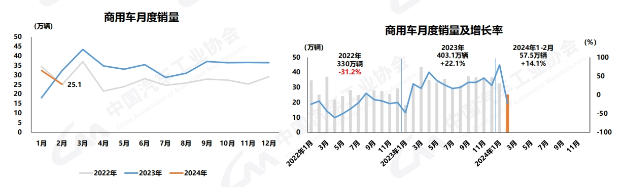 【第一商用车网 原创】1-2月商用车累销57.5万辆 出口超13.6万 客车增三成。