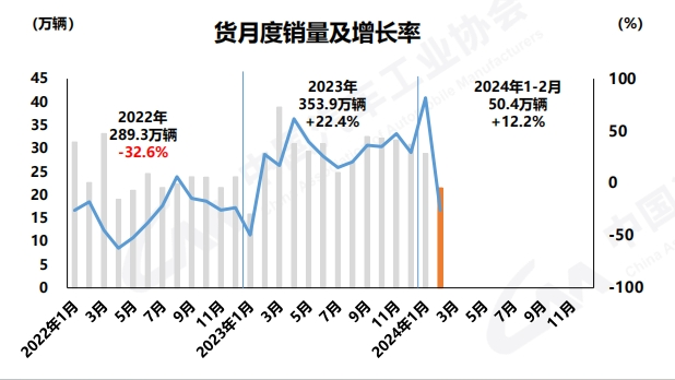 【第一商用车网 原创】1-2月商用车累销57.5万辆 出口超13.6万 客车增三成。