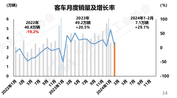 【第一商用车网 原创】1-2月商用车累销57.5万辆 出口超13.6万 客车增三成。