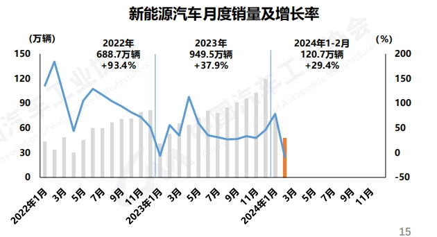 【第一商用车网 原创】1-2月商用车累销57.5万辆 出口超13.6万 客车增三成。