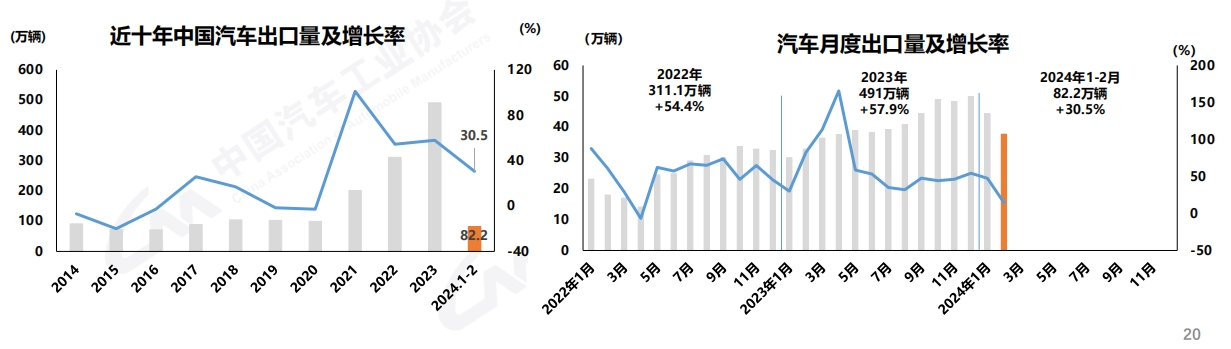 【第一商用车网 原创】1-2月商用车累销57.5万辆 出口超13.6万 客车增三成。