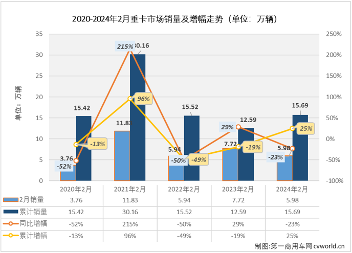 【第一商用车网 原创】1月份，我国重卡市场销售近10万辆，同比大增99%。开局近乎翻倍的增长，让人对2024年的重卡市场有了更高的期待。 2月份，重卡市场的表现能否承载这份高期待？