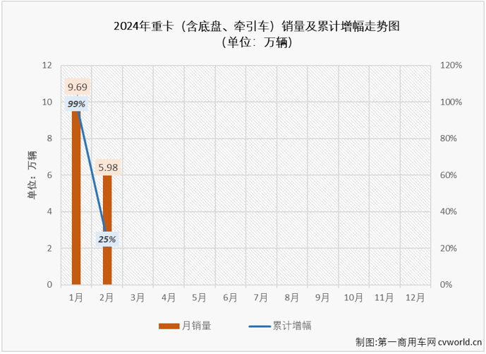 【第一商用车网 原创】1月份，我国重卡市场销售近10万辆，同比大增99%。开局近乎翻倍的增长，让人对2024年的重卡市场有了更高的期待。 2月份，重卡市场的表现能否承载这份高期待？