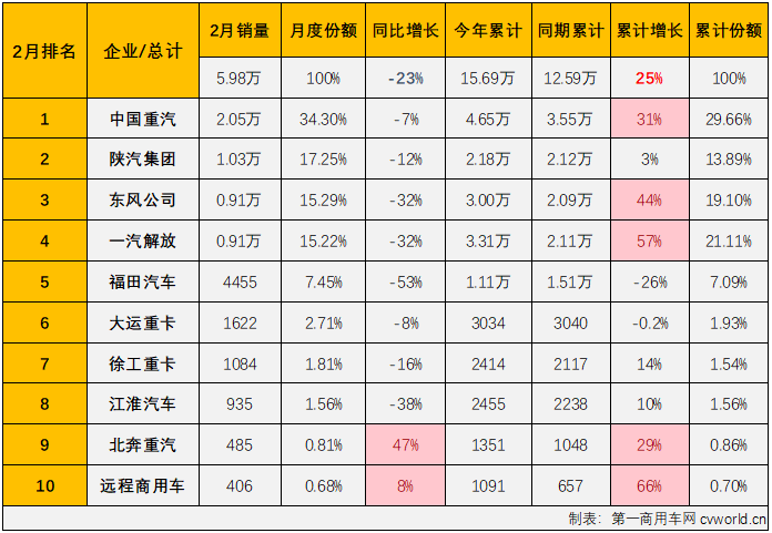 【第一商用车网 原创】1月份，我国重卡市场销售近10万辆，同比大增99%。开局近乎翻倍的增长，让人对2024年的重卡市场有了更高的期待。 2月份，重卡市场的表现能否承载这份高期待？