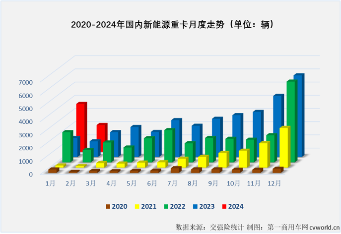 【第一商用车网 原创】2月份，国内新能源重卡实销2025辆，同比大涨70%，连续13个月实现增长。