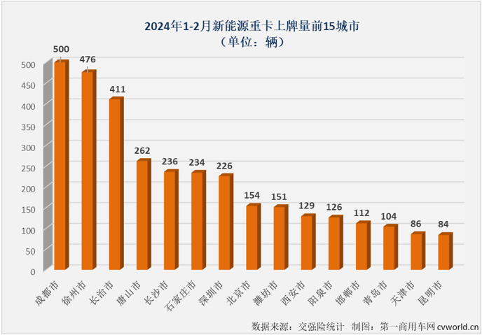 【第一商用车网 原创】2月份，国内新能源重卡实销2025辆，同比大涨70%，连续13个月实现增长。