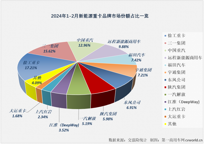 【第一商用车网 原创】2月份，国内新能源重卡实销2025辆，同比大涨70%，连续13个月实现增长。