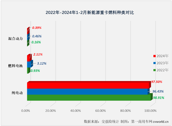 【第一商用车网 原创】2月份，国内新能源重卡实销2025辆，同比大涨70%，连续13个月实现增长。