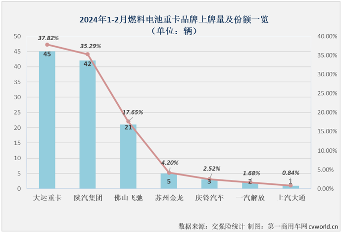 【第一商用车网 原创】2月份，国内新能源重卡实销2025辆，同比大涨70%，连续13个月实现增长。