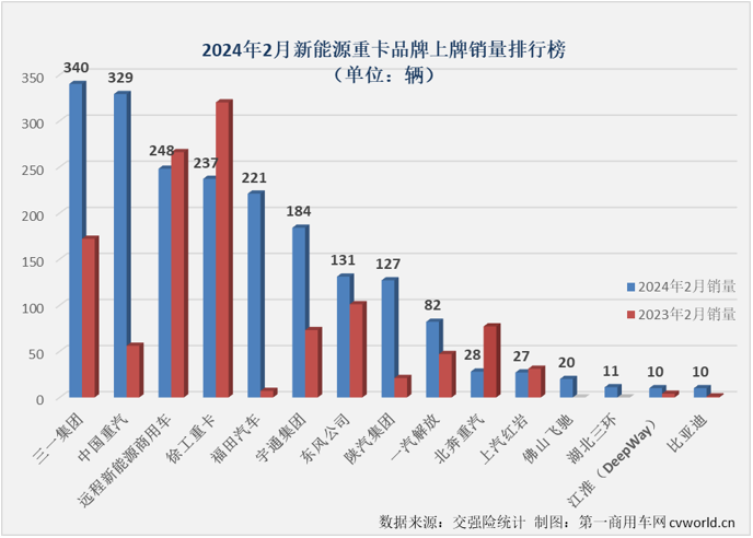 【第一商用车网 原创】2月份，国内新能源重卡实销2025辆，同比大涨70%，连续13个月实现增长。