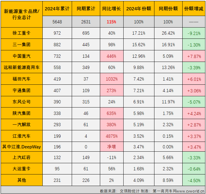 【第一商用车网 原创】2月份，国内新能源重卡实销2025辆，同比大涨70%，连续13个月实现增长。