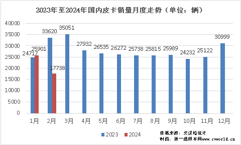 【第一商用车网 原创】今年1月份，国内皮卡市场表现平稳，纯电动、汽油等车型均有较大增长，市场走向符合预期。那么，2月份皮卡市场的销量表现又是如何的呢？请看第一商用车网带来的分析报道。