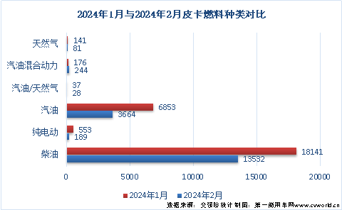 【第一商用车网 原创】今年1月份，国内皮卡市场表现平稳，纯电动、汽油等车型均有较大增长，市场走向符合预期。那么，2月份皮卡市场的销量表现又是如何的呢？请看第一商用车网带来的分析报道。