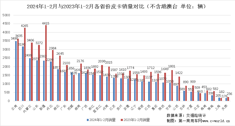 【第一商用车网 原创】今年1月份，国内皮卡市场表现平稳，纯电动、汽油等车型均有较大增长，市场走向符合预期。那么，2月份皮卡市场的销量表现又是如何的呢？请看第一商用车网带来的分析报道。